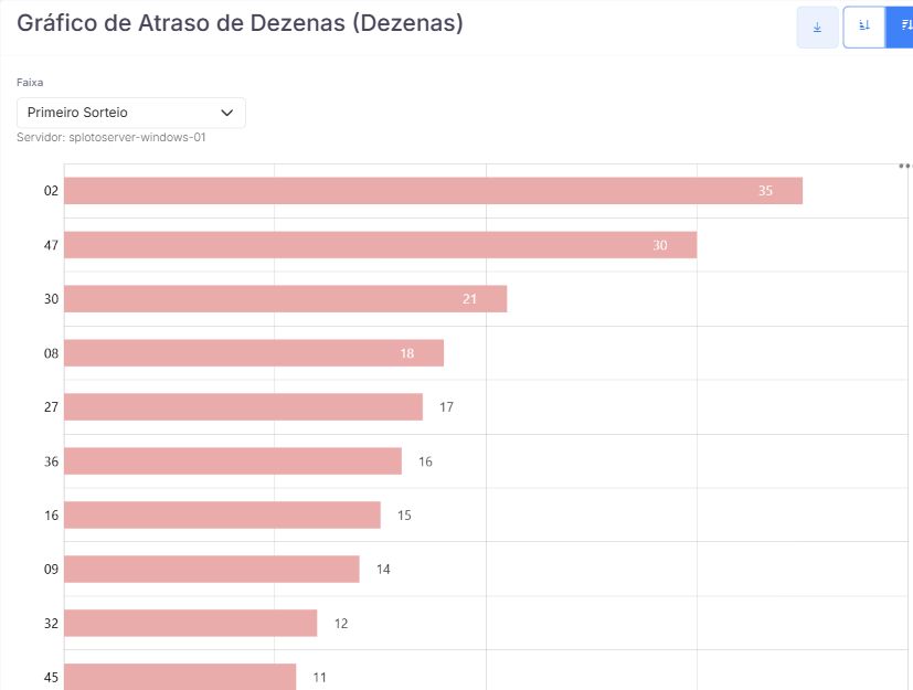 Atrasos das dezenas da Dupla Sena