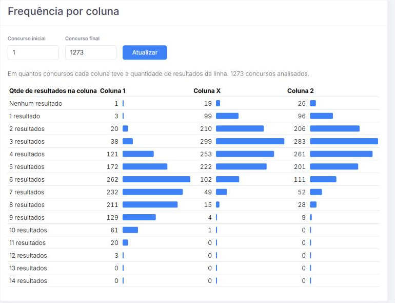 Frequência por coluna