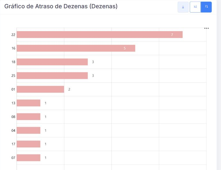 Atraso das dezenas