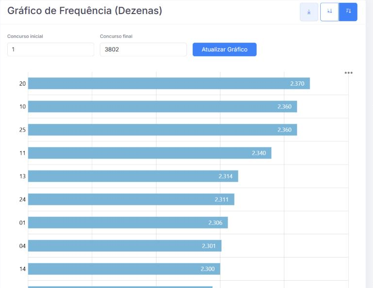 Frequência das dezenas