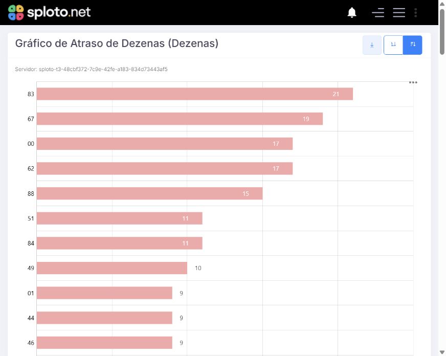 Atrasos das dezenas da Lotomania