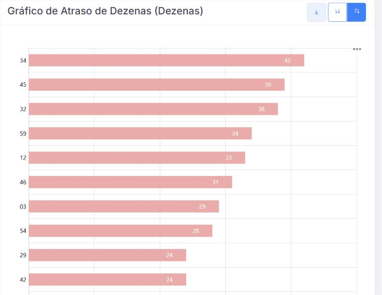Atraso das dezenas