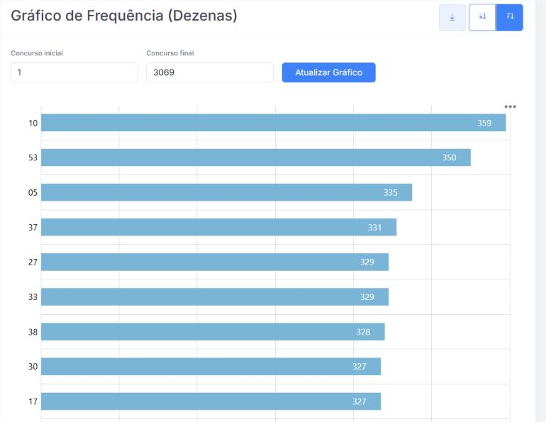 Frequência das dezenas