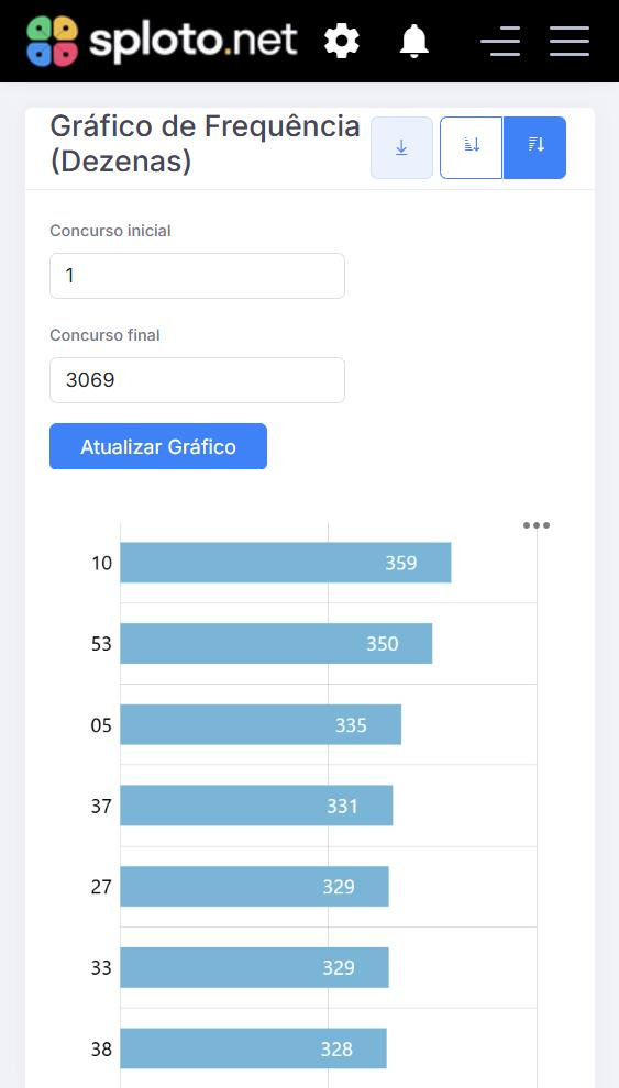 Frequência das dezenas da Mega-Sena