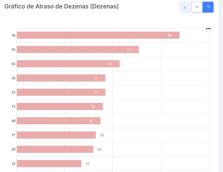 Atraso das dezenas