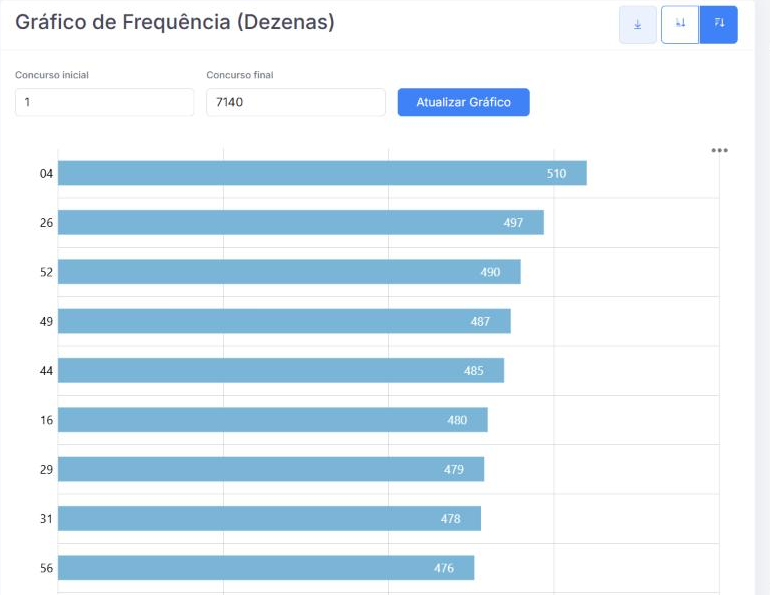 Frequência das dezenas
