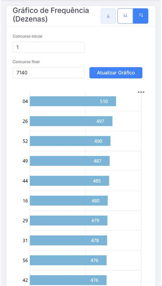 Frequência das dezenas da Quina