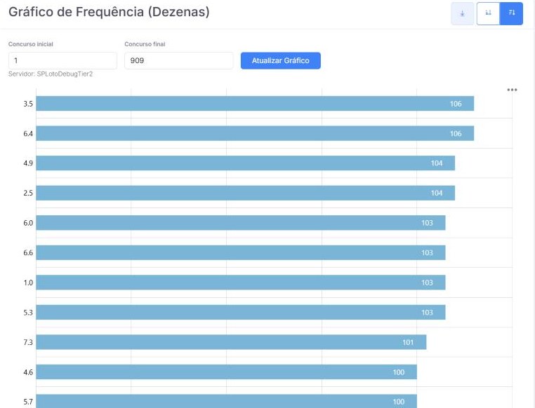 Frequência dos números por coluna